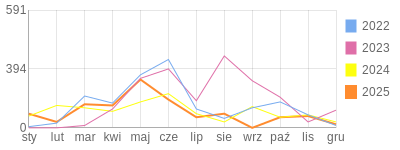 Wykres roczny blog rowerowy matiblaszki.bikestats.pl